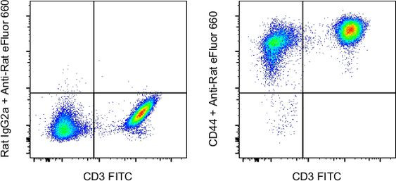 CD44 Antibody in Flow Cytometry (Flow)