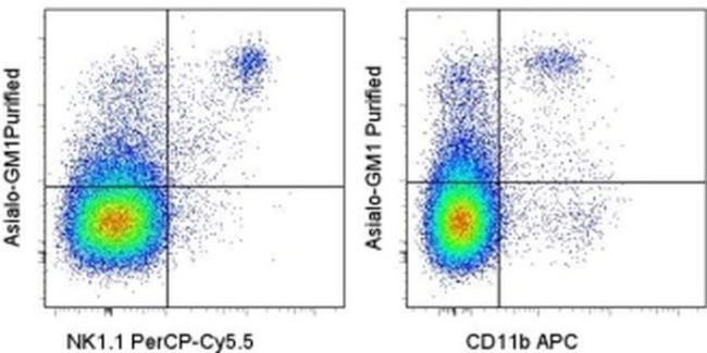 Asialo GM1 Antibody in Flow Cytometry (Flow)