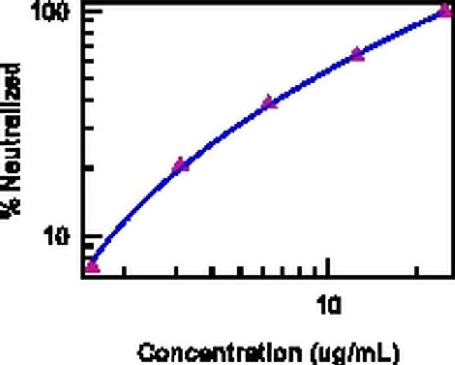 IL-12 p35 Antibody in Functional Assay (Functional)