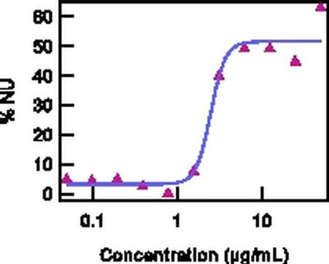 CD217 (IL-17Ra) Antibody in Functional Assay (Functional)