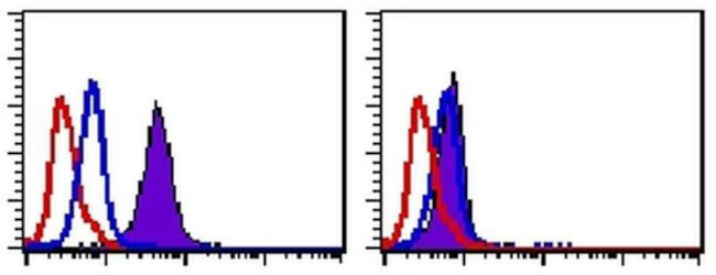 Fc Receptor Binding Inhibitor Antibody in Flow Cytometry (Flow)