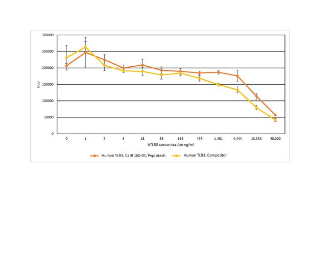 Human TLR-3 Protein in Bioactivity (Bioactivity)