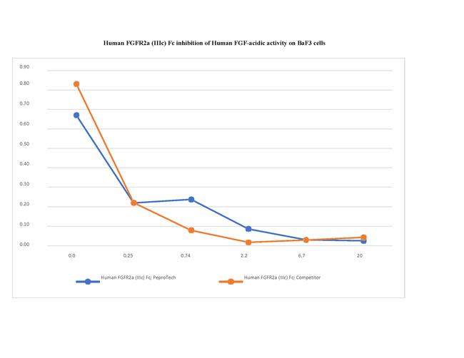 Human FGFR2a (IIIc) Fc Protein in Bioactivity (Bioactivity)