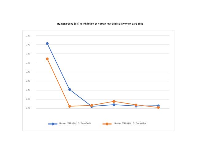 Human FGFR3 (IIIc) Fc Protein in Bioactivity (Bioactivity)