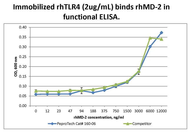 Human TLR-4 Protein in Bioactivity (Bioactivity)