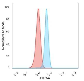 GLIS family zinc finger 3 (GLIS3)/ZNF515 Antibody in Flow Cytometry (Flow)
