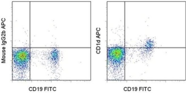 CD1d Antibody in Flow Cytometry (Flow)
