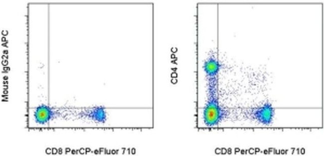 CD4 Antibody in Flow Cytometry (Flow)