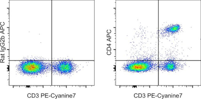 CD4 Antibody in Flow Cytometry (Flow)