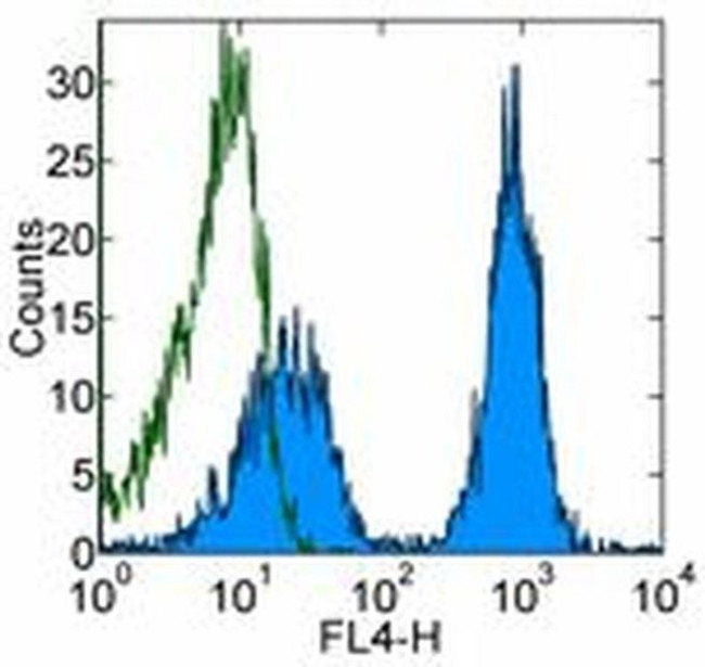 CD5 Antibody in Flow Cytometry (Flow)