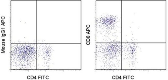 CD8a Antibody in Flow Cytometry (Flow)