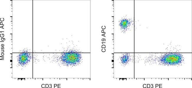 CD19 Antibody in Flow Cytometry (Flow)