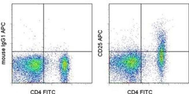 CD25 Antibody in Flow Cytometry (Flow)
