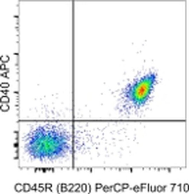 CD40 Antibody in Flow Cytometry (Flow)