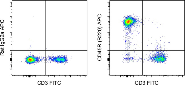 CD45R (B220) Antibody in Flow Cytometry (Flow)