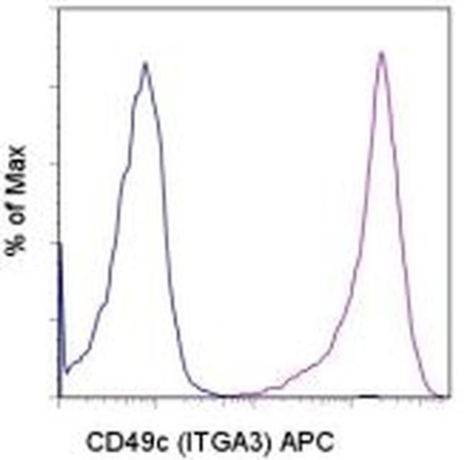 CD49c (Integrin alpha 3) Antibody in Flow Cytometry (Flow)