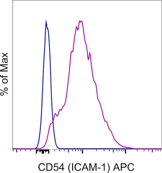CD54 (ICAM-1) Antibody in Flow Cytometry (Flow)