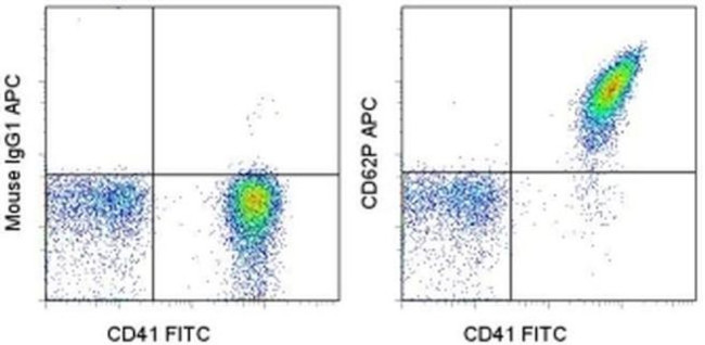 CD62P (P-Selectin) Antibody in Flow Cytometry (Flow)