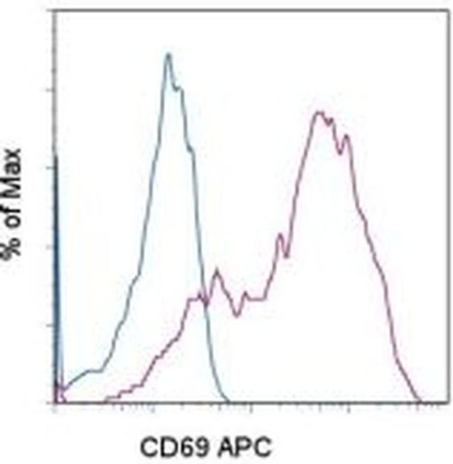 Cd69 Icon CD69 Monoclonal Antibody (H1.2F3), APC (17-0691-82)