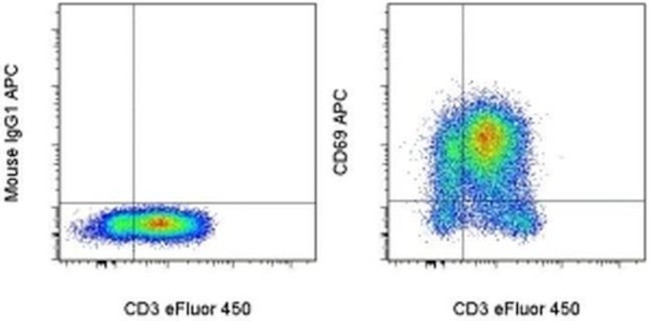 Cd69 Icon CD69 Monoclonal Antibody (FN50), APC, eBioscience™ | Invitrogen (17 ...