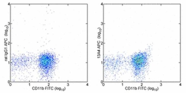 CD133 (Prominin-1) Antibody in Flow Cytometry (Flow)