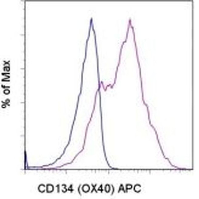 CD134 (OX40) Antibody in Flow Cytometry (Flow)