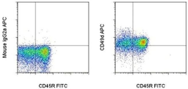 CD49d (Integrin alpha 4) Antibody in Flow Cytometry (Flow)