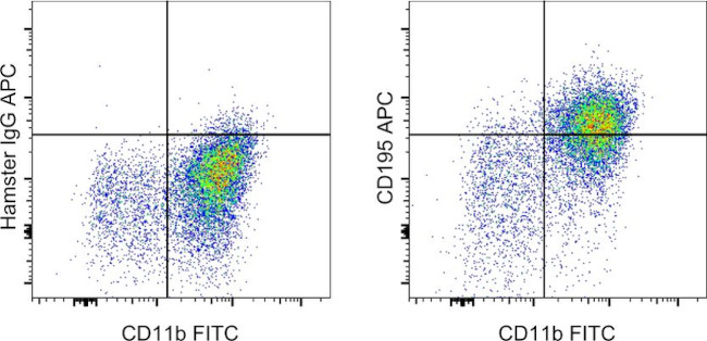 CD195 (CCR5) Antibody in Flow Cytometry (Flow)