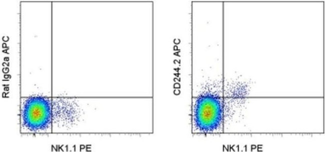 CD244.2 (2B4) Antibody in Flow Cytometry (Flow)