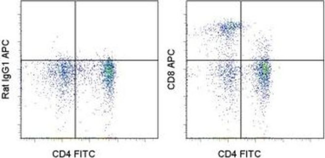 CD8a Antibody in Flow Cytometry (Flow)
