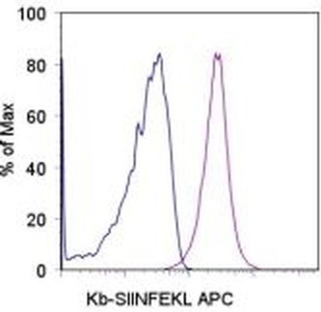 OVA257-264 (SIINFEKL) peptide bound to H-2Kb Antibody in Flow Cytometry (Flow)