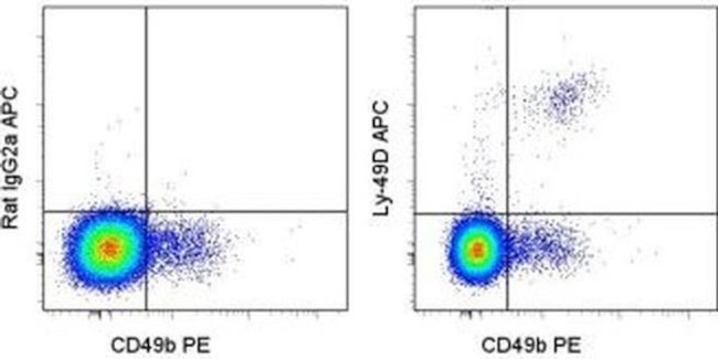 Ly-49D Antibody in Flow Cytometry (Flow)