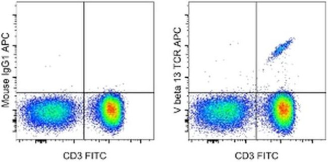 TCR V beta 13 Antibody in Flow Cytometry (Flow)