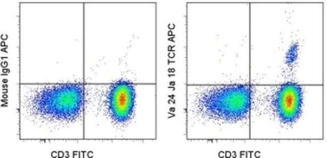 TCR V alpha 24 J alpha 18 Antibody in Flow Cytometry (Flow)
