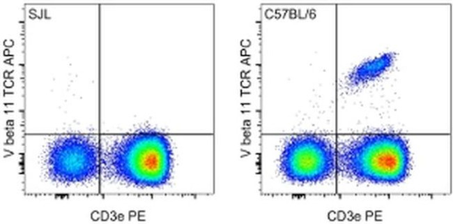 TCR V beta 11 Antibody in Flow Cytometry (Flow)