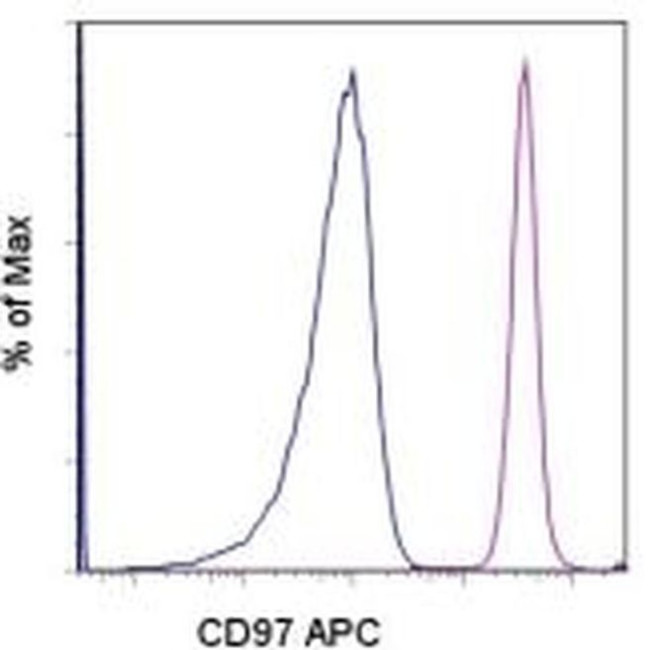CD97 Antibody in Flow Cytometry (Flow)