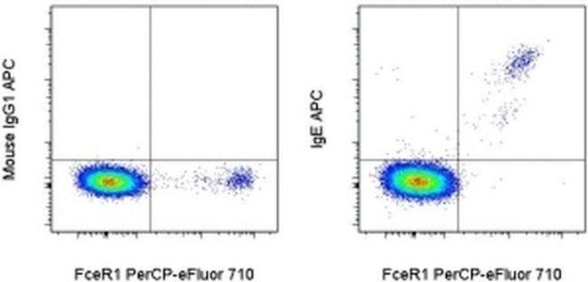 Human IgE Antibody in Flow Cytometry (Flow)