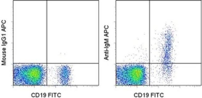Human IgM Antibody in Flow Cytometry (Flow)