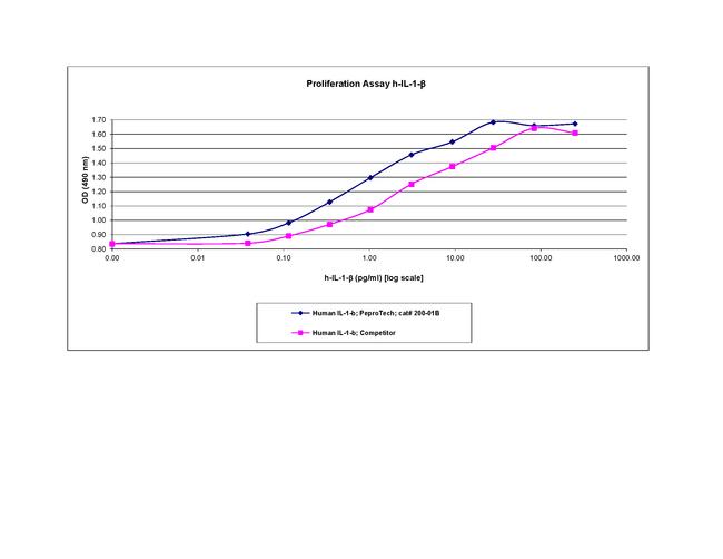 Human IL-1 beta Protein in Bioactivity (Bioactivity)