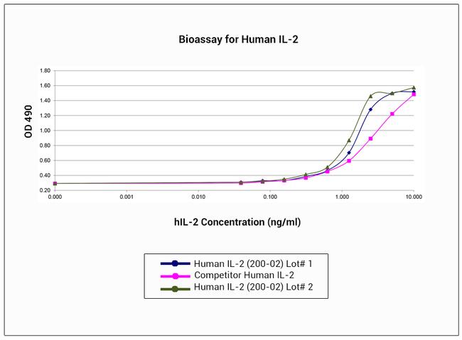 Human IL-2 Protein in Bioactivity (Bioactivity)