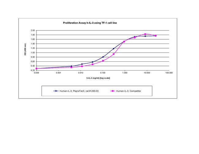 Human IL-3 Protein in Bioactivity (Bioactivity)