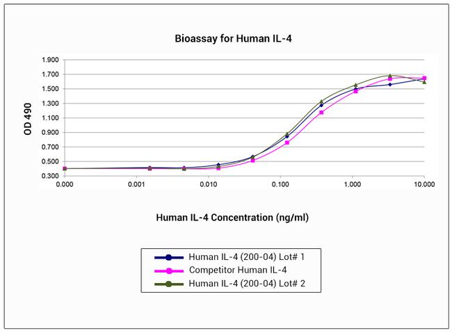 Human IL-4 Protein in Bioactivity (Bioactivity)