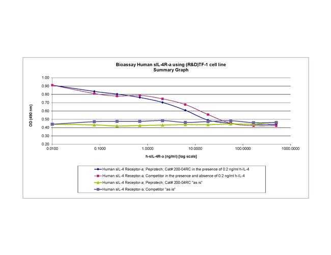 Human IL-4 Receptor alpha (soluble) Protein in Bioactivity (Bioactivity)