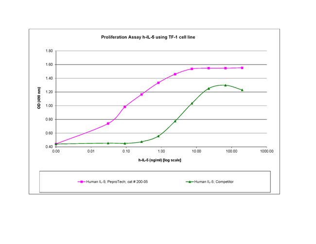Human IL-5 Protein in Bioactivity (Bioactivity)