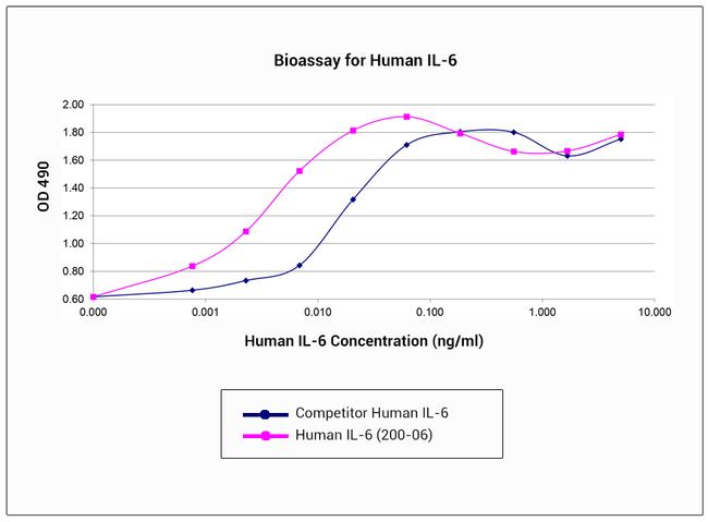 Human IL-6 Protein in Bioactivity (Bioactivity)