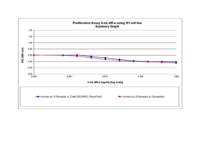 Human IL-6R (soluble) Protein in Bioactivity (Bioactivity)