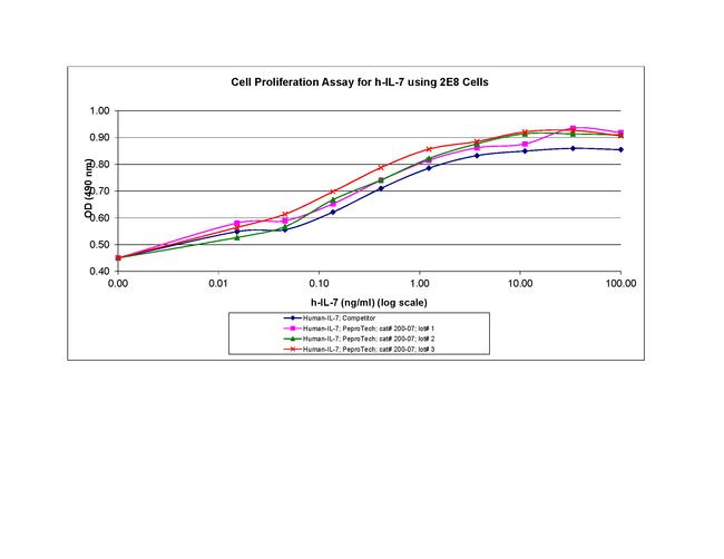 Human IL-7 Protein in Bioactivity (Bioactivity)