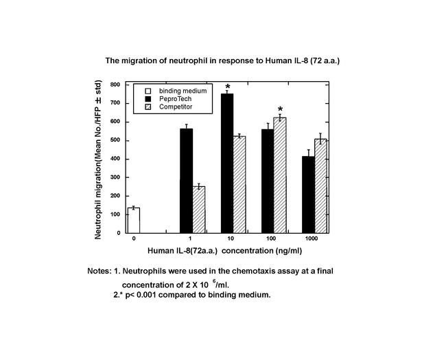 Human IL-8 (CXCL8) (72 aa) Protein in Bioactivity (Bioactivity)