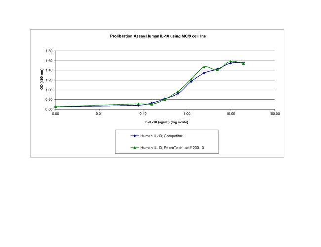 Human IL-10 Protein in Bioactivity (Bioactivity)