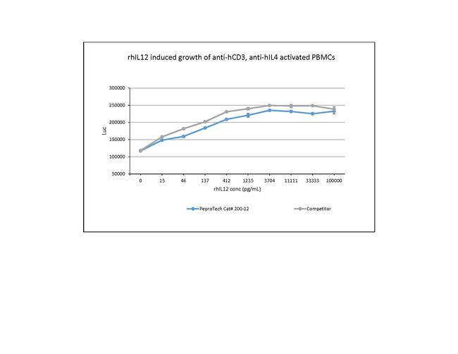 Human IL-12 p70 Protein in Bioactivity (Bioactivity)